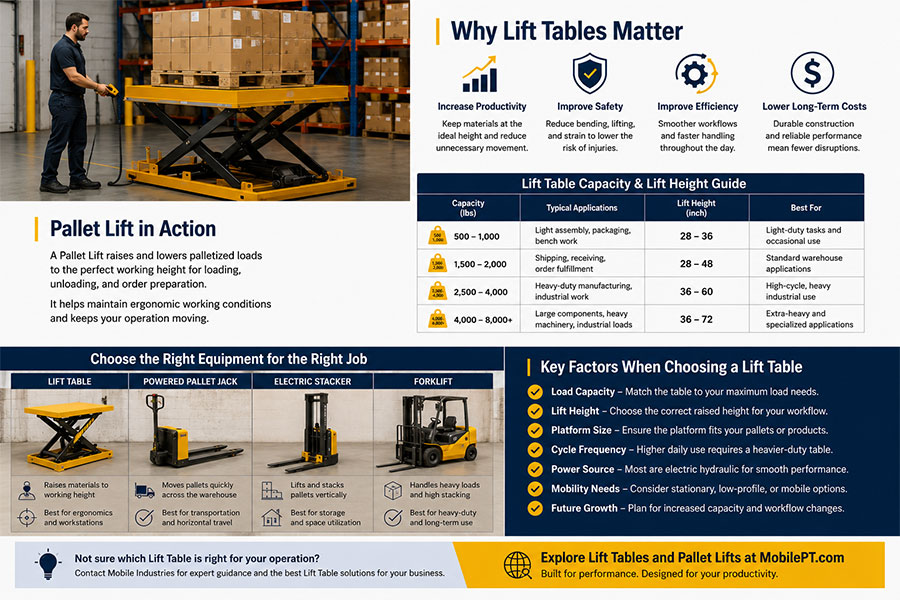 Why Lift Tables Matter