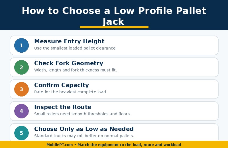 How to choose a low profile pallet jack: measure entry height, check fork geometry, confirm capacity, inspect the route, choose only as low as needed